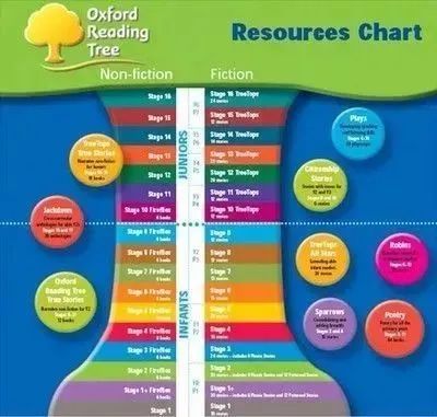 Oxford Reading Tree 牛津树 牛津树绘本 图片13